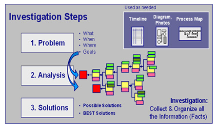 Investigation Steps 